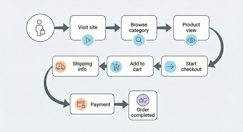 user journey diagram for an online store