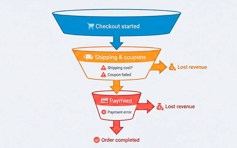 Where Money Leaks from Your Funnel
