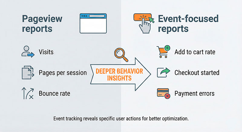 Pageview reports - Event-focused reports