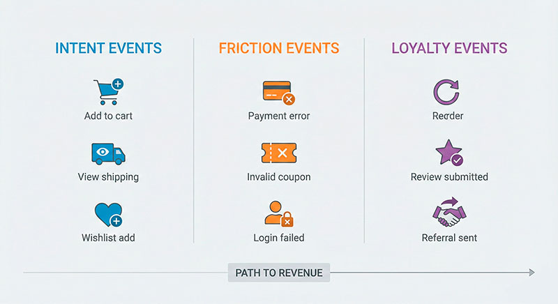 Types of Website Events That Predict Revenue