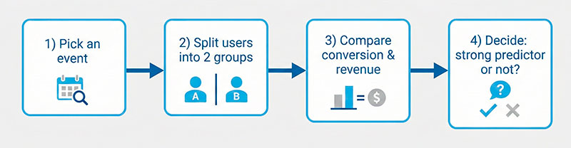 Event Really Drives Revenue