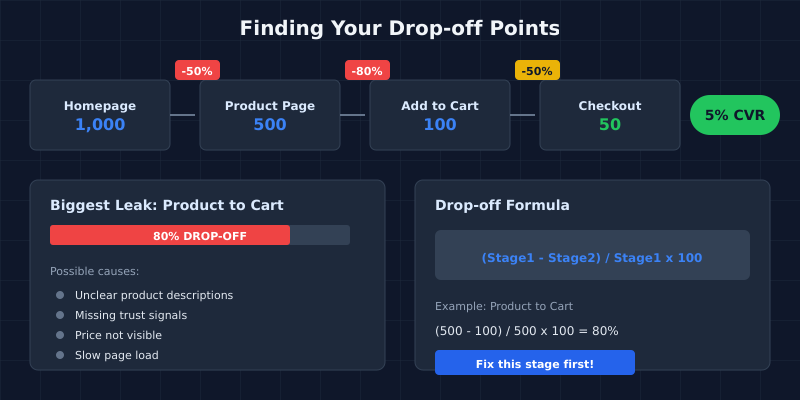 Visualization of funnel drop-off analysis showing visitor flow from homepage to checkout with percentage losses at each stage