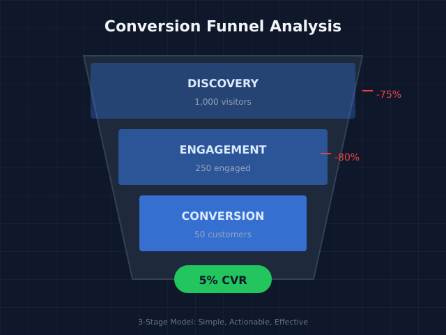 Conversion Funnel Analysis for Small Business: 5 Metrics That Actually Matter