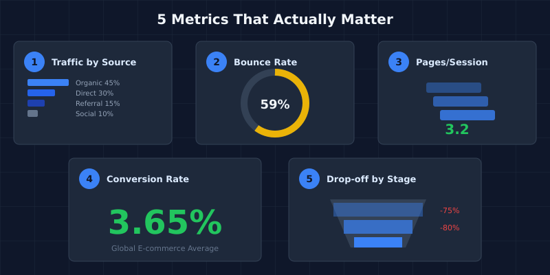 Dashboard showing 5 key funnel metrics: traffic by source, bounce rate, pages per session, conversion rate, and drop-off by stage