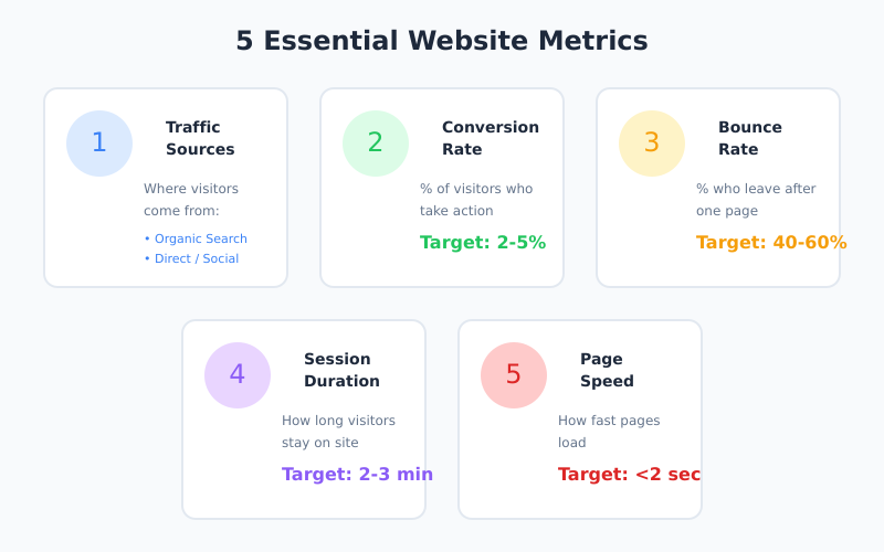 Five essential website metrics: traffic sources, conversion rate, bounce rate, session duration, and page speed