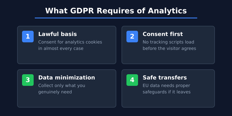 GDPR requirements for Google Analytics including consent and data minimization