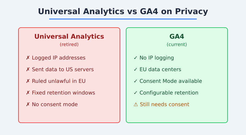 Comparison of Universal Analytics and GA4 privacy features under GDPR
