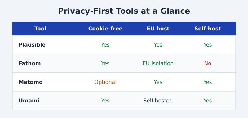 Side by side comparison of Plausible Fathom Matomo and Umami privacy analytics tools