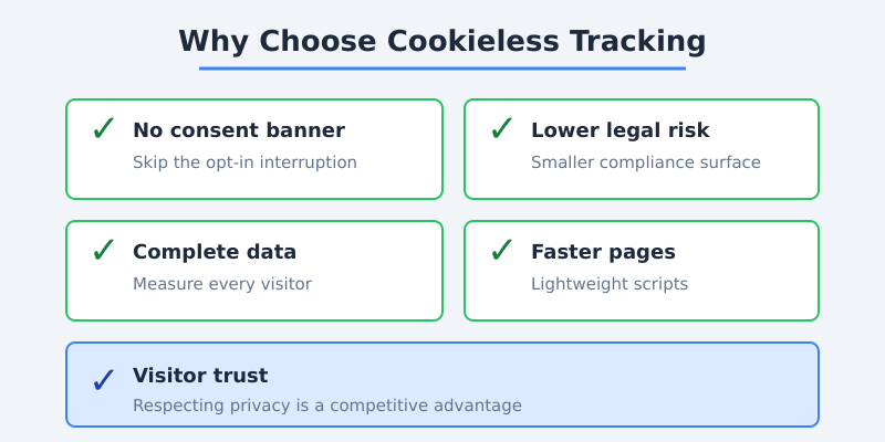 Benefits of cookieless tracking including no consent banner and better data completeness