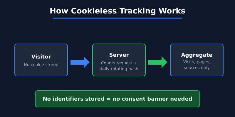 How cookieless tracking works using server-side counting and anonymous hashing