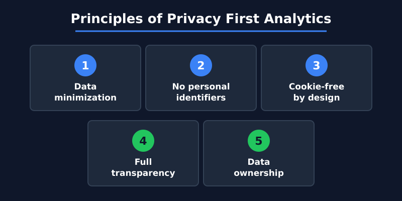Core principles of privacy first analytics including data minimization and cookie-free design