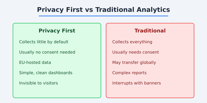 Privacy first analytics versus traditional analytics comparison of consent and data collection